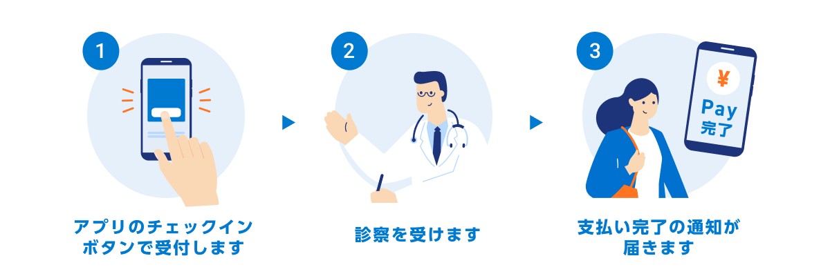 「デジスマ診療」の診察の流れのイラスト